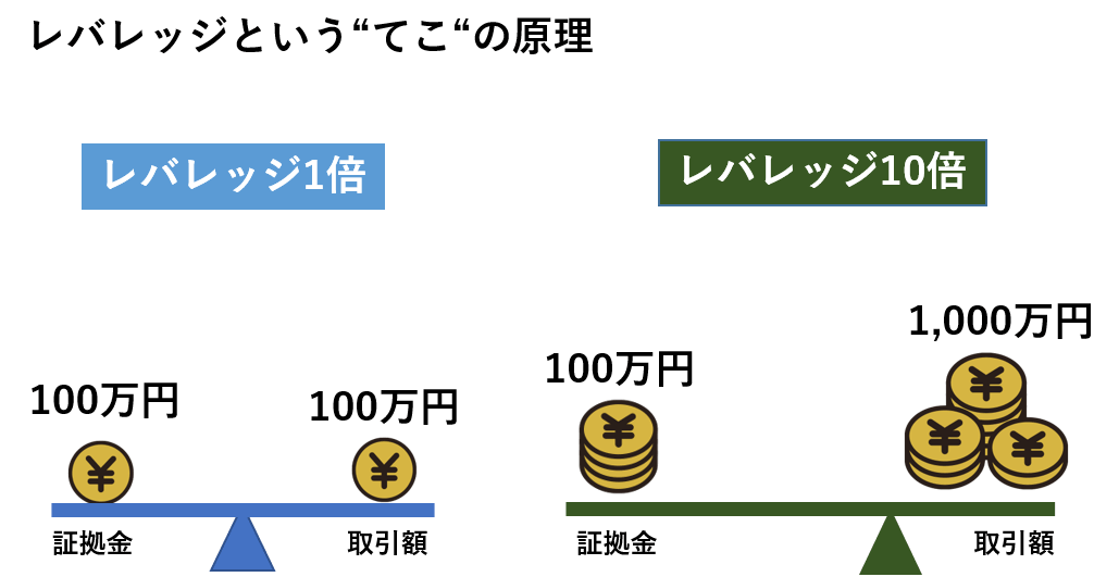 レバレッジというてこの原理